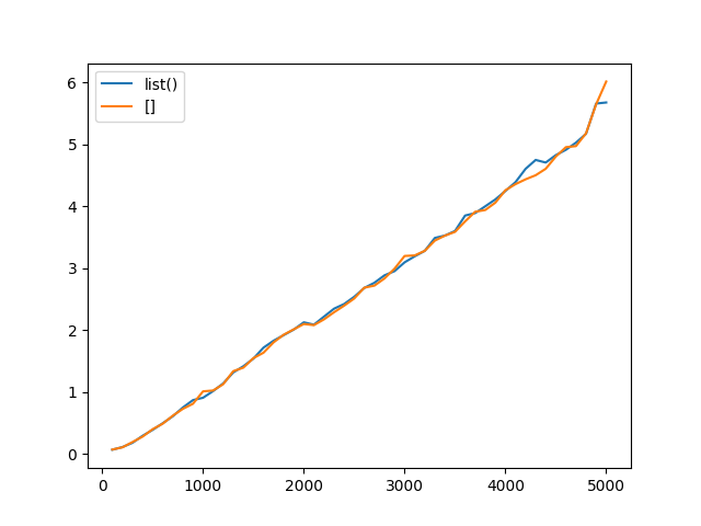 Кто быстрее создаёт списки в Python, list() или [] - 4