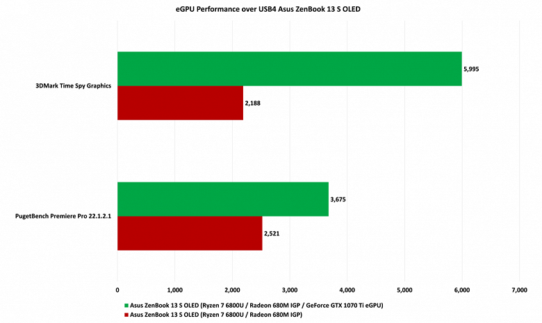 На ноутбуках AMD наконец-то можно полноценно использовать дискретные видеокарты для настольных ПК. GeForce GTX 1070 Ti подключили к ноутбуку Asus на базе Ryzen 7 6800U через USB 4