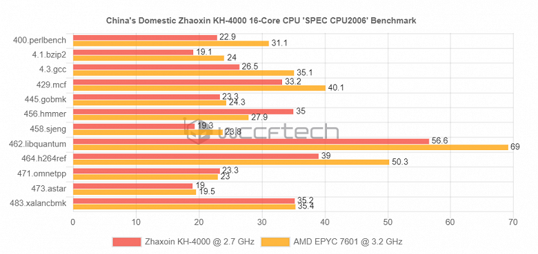 16-ядерный китайский процессор уже на уровне CPU AMD? Zhaoxin KH-4000 сопоставим с Epyc 7601