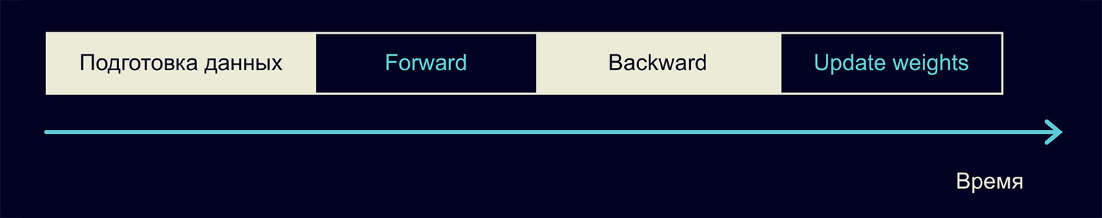 Яндекс выложил YaLM 100B — сейчас это крупнейшая GPT-подобная нейросеть в свободном доступе. Вот как удалось её обучить - 2 Яндекс выложил YaLM 100B — сейчас это крупнейшая GPT-подобная нейросеть в свободном доступе. Вот как удалось её обучить - 2