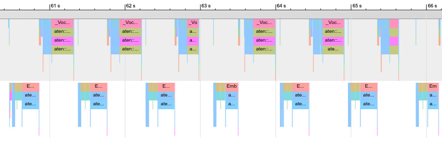 Яндекс выложил YaLM 100B — сейчас это крупнейшая GPT-подобная нейросеть в свободном доступе. Вот как удалось её обучить - 3 Яндекс выложил YaLM 100B — сейчас это крупнейшая GPT-подобная нейросеть в свободном доступе. Вот как удалось её обучить - 3