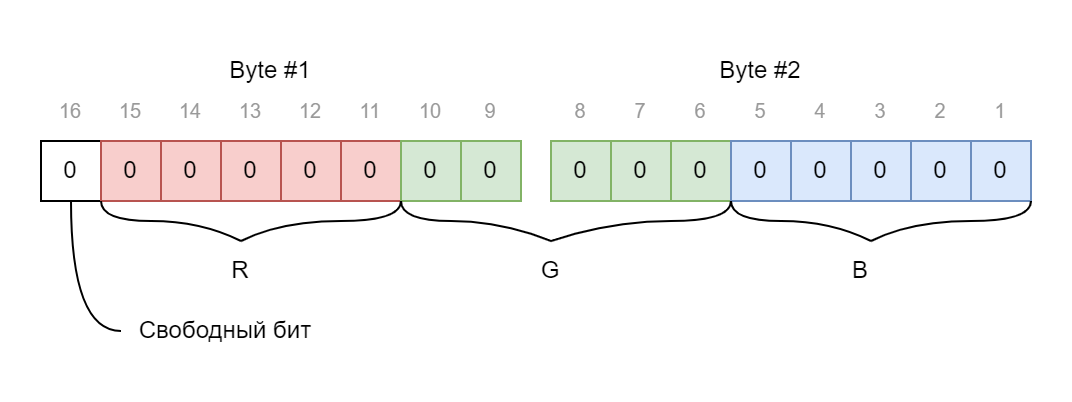 Структура хранения цвета после процесса квантования