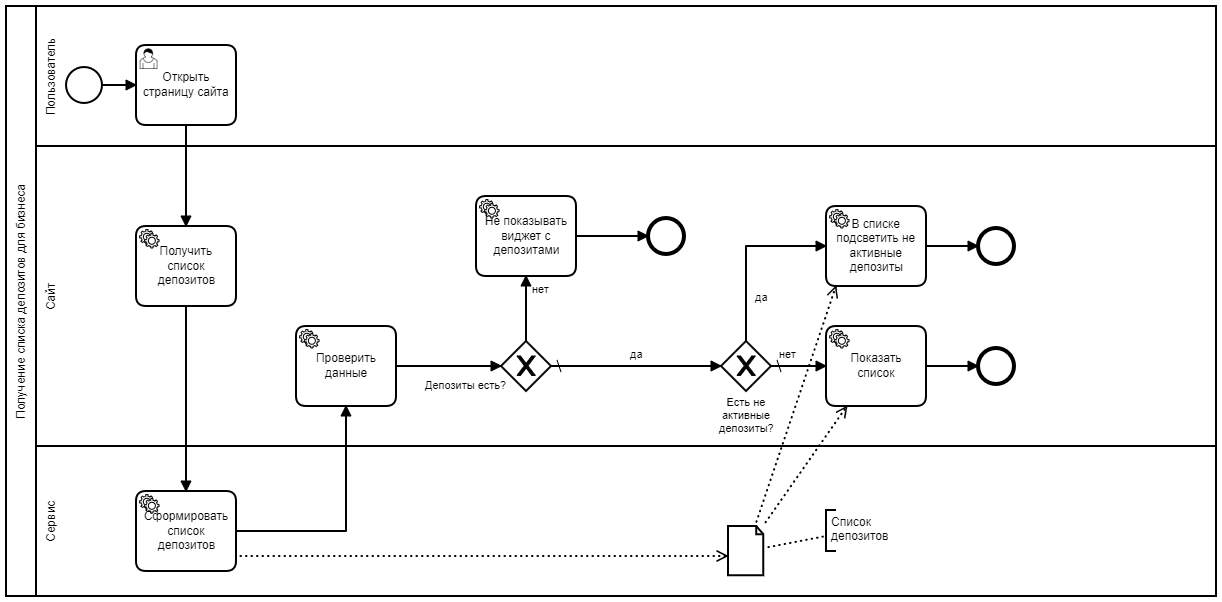 BPMN диаграмма процесса