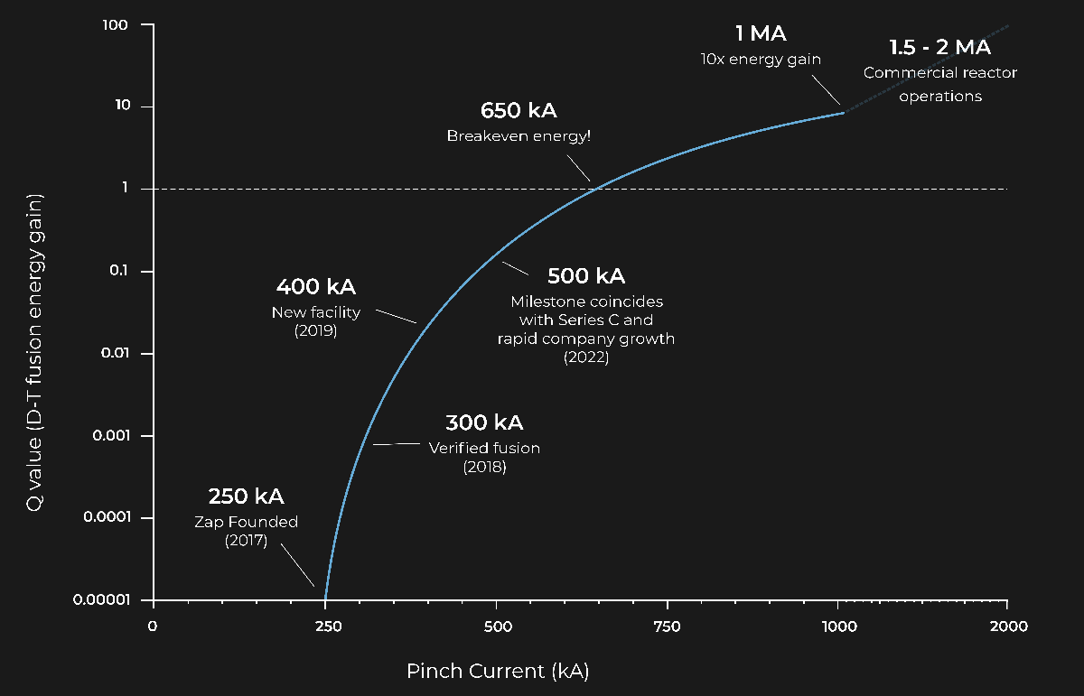 Zap Energy зажгла в прототипе термоядерного реактора нового поколения FuZE-Q первую плазму - 4