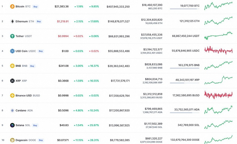 Bitcoin подорожал почти на 10%, Ethereum – на 18%. Как изменилась стоимость главных криптовалют за неделю