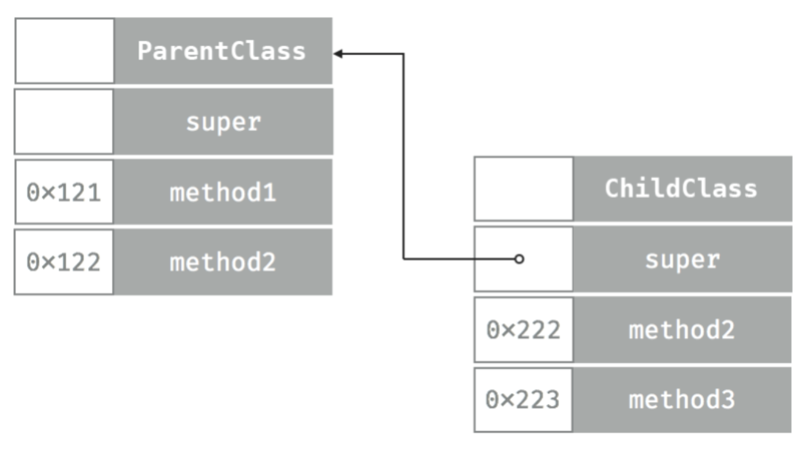 Method Dispatch - 2