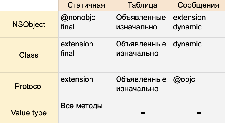 Method Dispatch - 4