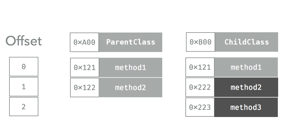 Method Dispatch - 1