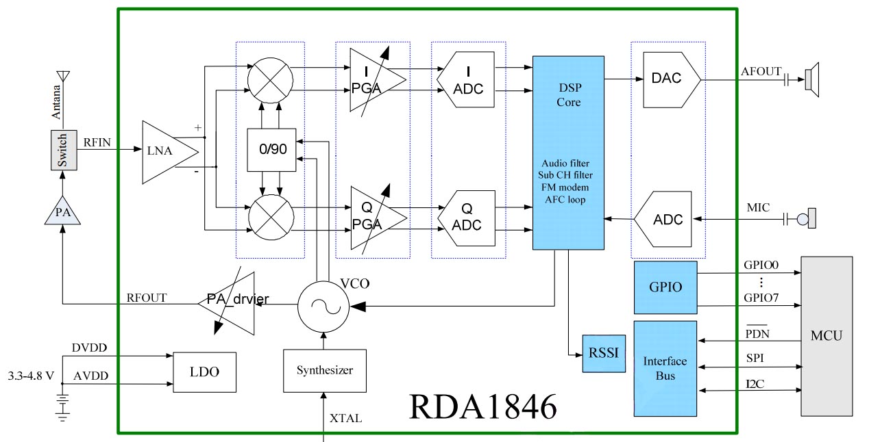 Структурная схема RDA1846 из документации