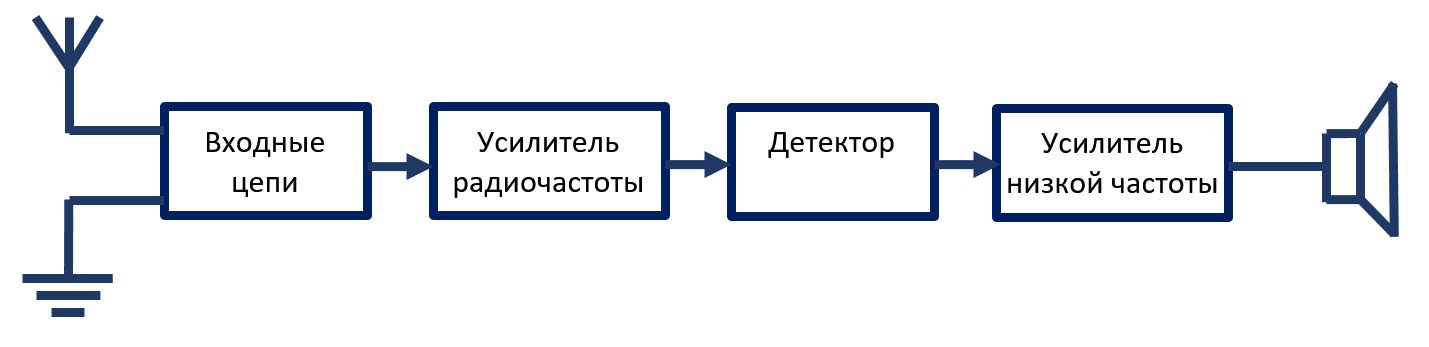 Структурная схема приемника прямого усиления