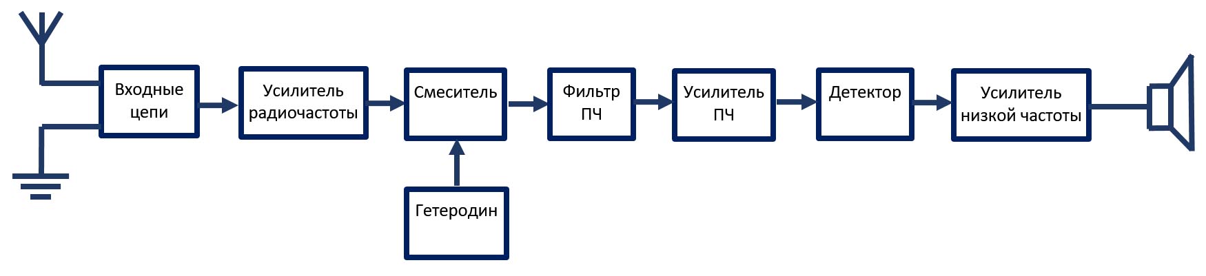 Структурная схема супергетеродинного приемника