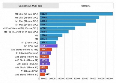 Составлен рейтинг всех устройств на Apple Silicon и не только. Можно наглядно понять, какая SoC в каком устройстве на что способна