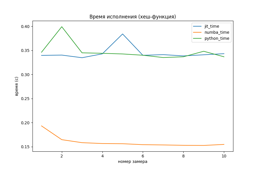 Скорость многократного выполнения, хеш-функция