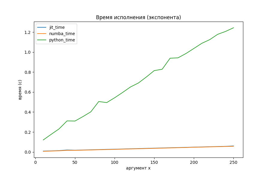 Скорость многократного выполнения, экспонента