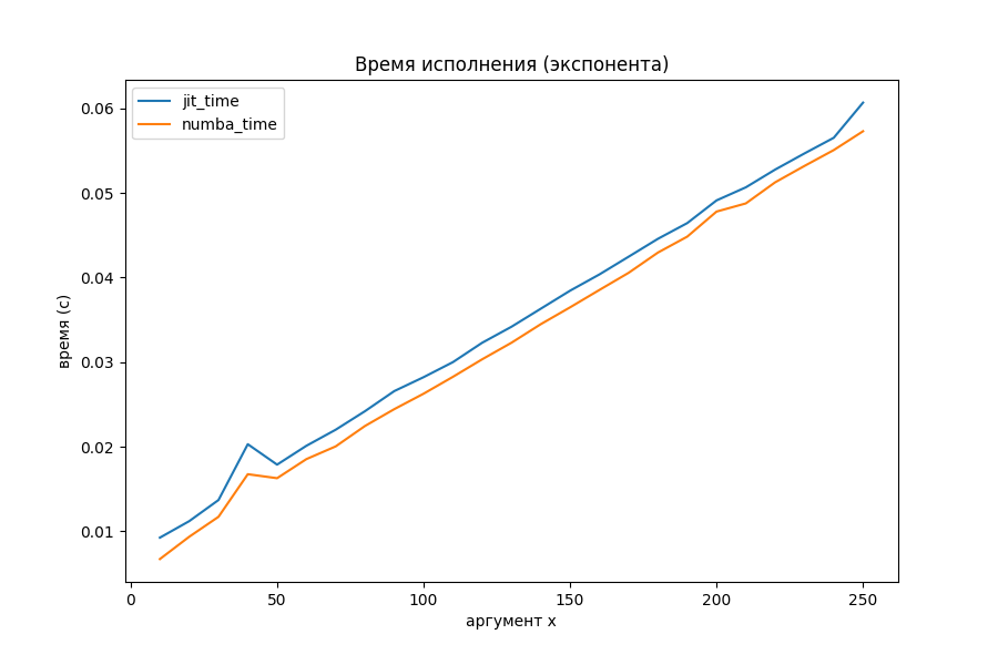 Скорость многократного выполнения, экспонента с оптимизациями