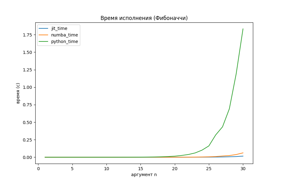 Скорость выполнения, числа Фибоначчи