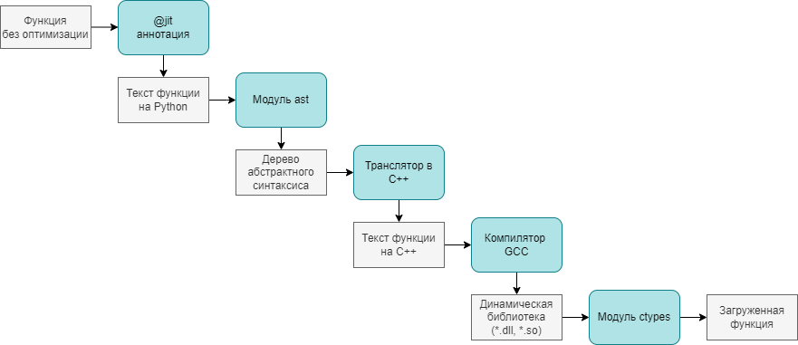 Архитектура разработанного JIT-компилятора