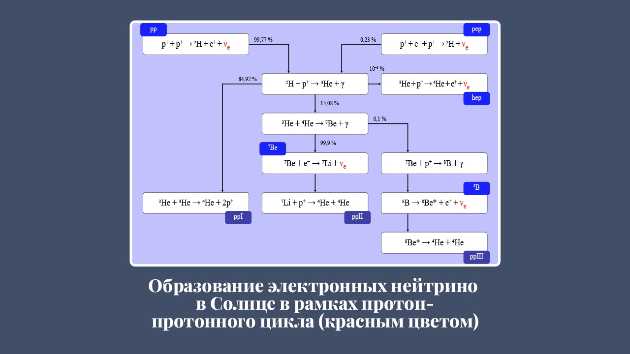 Антиматерия и бариогенезис. Три причины, почему нет антивещества, но есть мы - 12