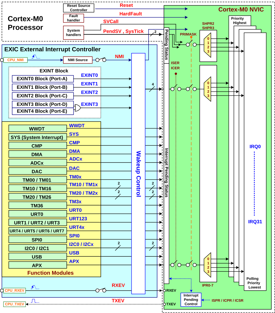 Функциональная схема подсистемы прерываний Функциональная схема подсистемы прерываний