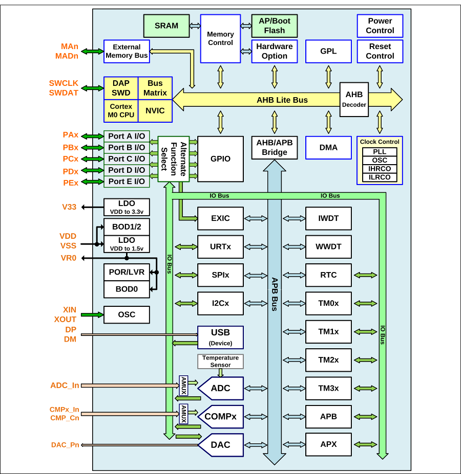 Структурная схема МК MG32F02A128/U128/A064/U064