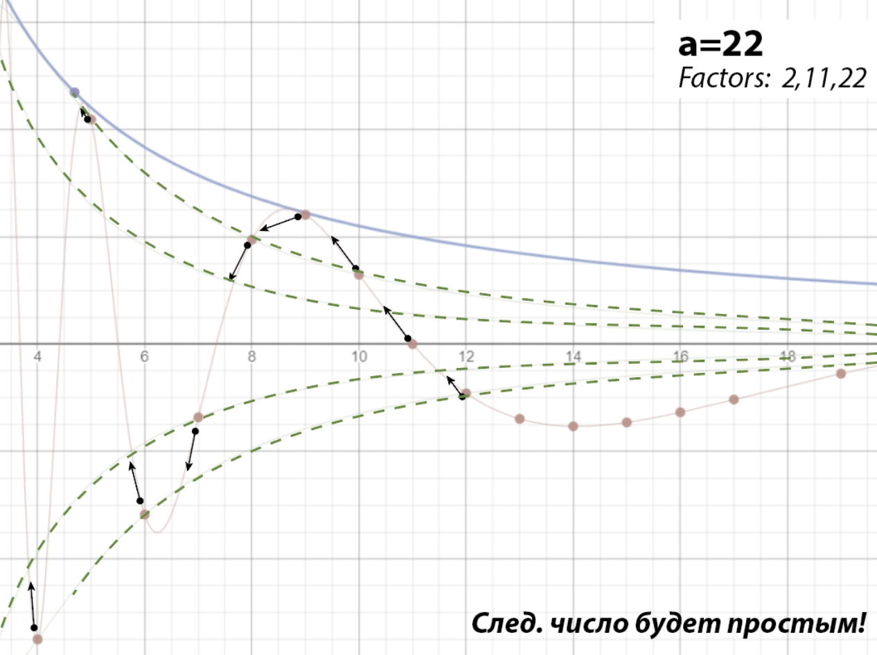 При переходе к a=23 (простому числу), все числа займут соседние орбитали. И нет тех, кто занял бы ось нулей. 