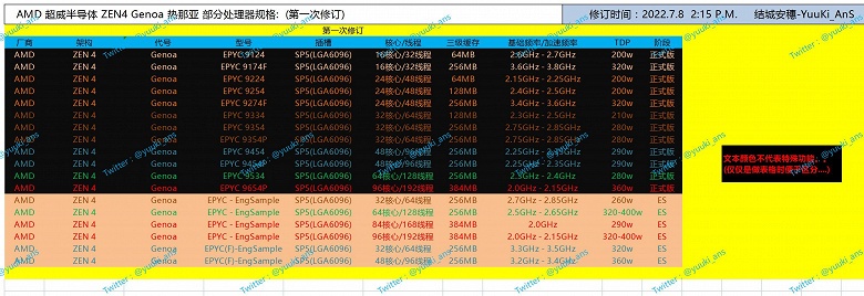 AMD готовит 96-ядерный процессор, но частота составит всего 2,15 ГГц. В Сеть попали параметры CPU линейки Epyc 9000