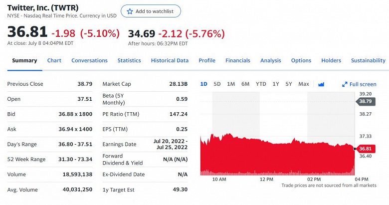 Илон Маск отказался от покупки Twitter - 2 Илон Маск отказался от покупки Twitter