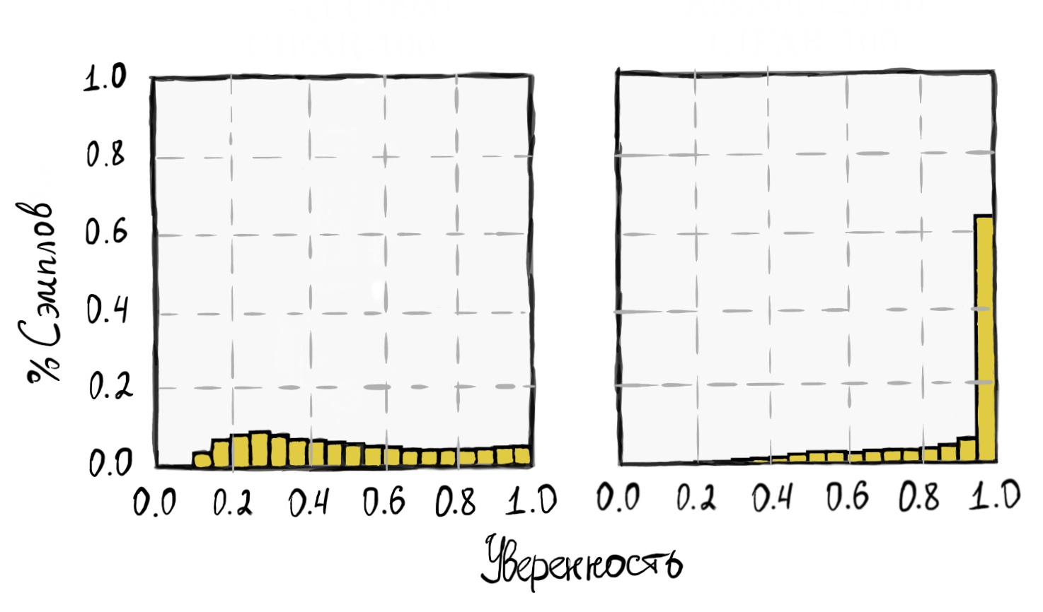 Самоуверенные нейросети - 3