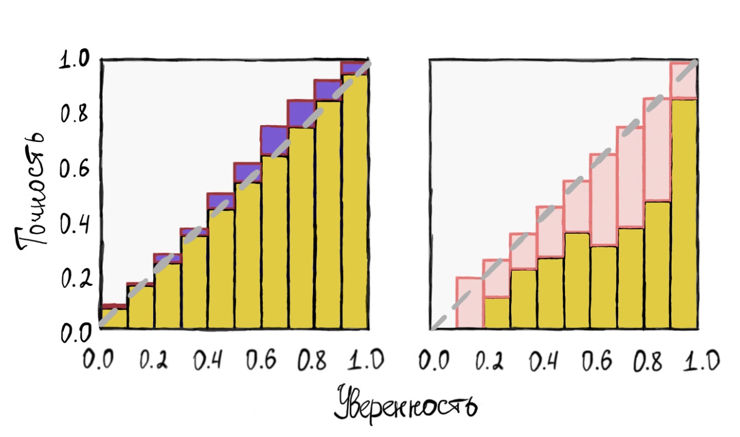 Жёлтый цвет здесь - предсказанное распределение. Фиолетовый и розовый - отступы от оптимальных значений в большую и меньшую сторону соответственно.