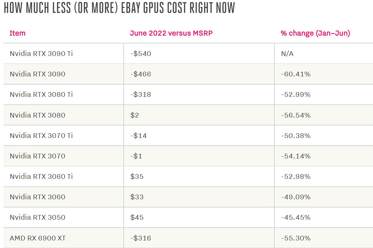 Нехватка видеокарт в мире кончилась, цены дико упали. Но не всё так однозначно… - 5 Нехватка видеокарт в мире кончилась, цены дико упали. Но не всё так однозначно… - 5