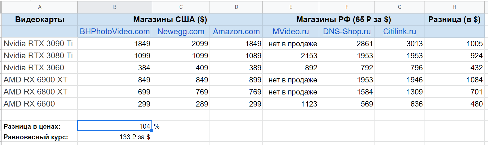 Нехватка видеокарт в мире кончилась, цены дико упали. Но не всё так однозначно… - 6 Нехватка видеокарт в мире кончилась, цены дико упали. Но не всё так однозначно… - 6
