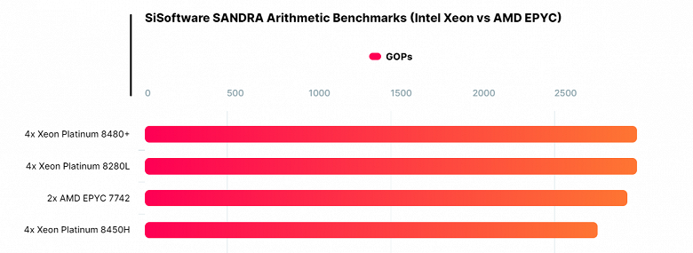 224 новых ядра Intel не могут справиться со 128 старыми ядрами AMD. Появились первые тесты CPU Xeon поколения Sapphire Rapids-SP