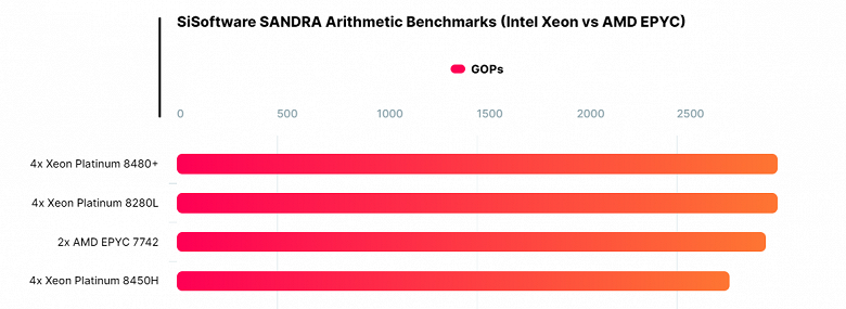 224 новых ядра Intel не могут справиться со 128 старыми ядрами AMD. Появились первые тесты CPU Xeon поколения Sapphire Rapids-SP - 4 224 новых ядра Intel не могут справиться со 128 старыми ядрами AMD. Появились первые тесты CPU Xeon поколения Sapphire Rapids-SP