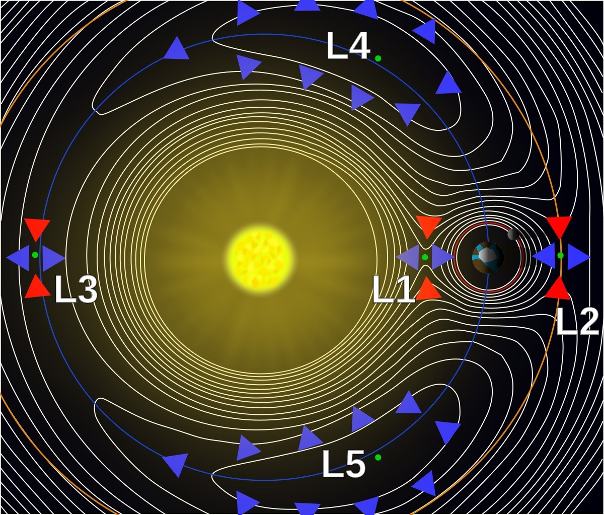 Точки Лагранжа и эквипотенциальные линии (с одинаковой потенциальной энергией) системы двух тел Солнце-Земля
