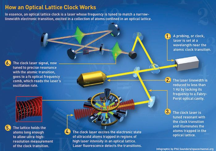 Как это устроено: атомные часы - 38
