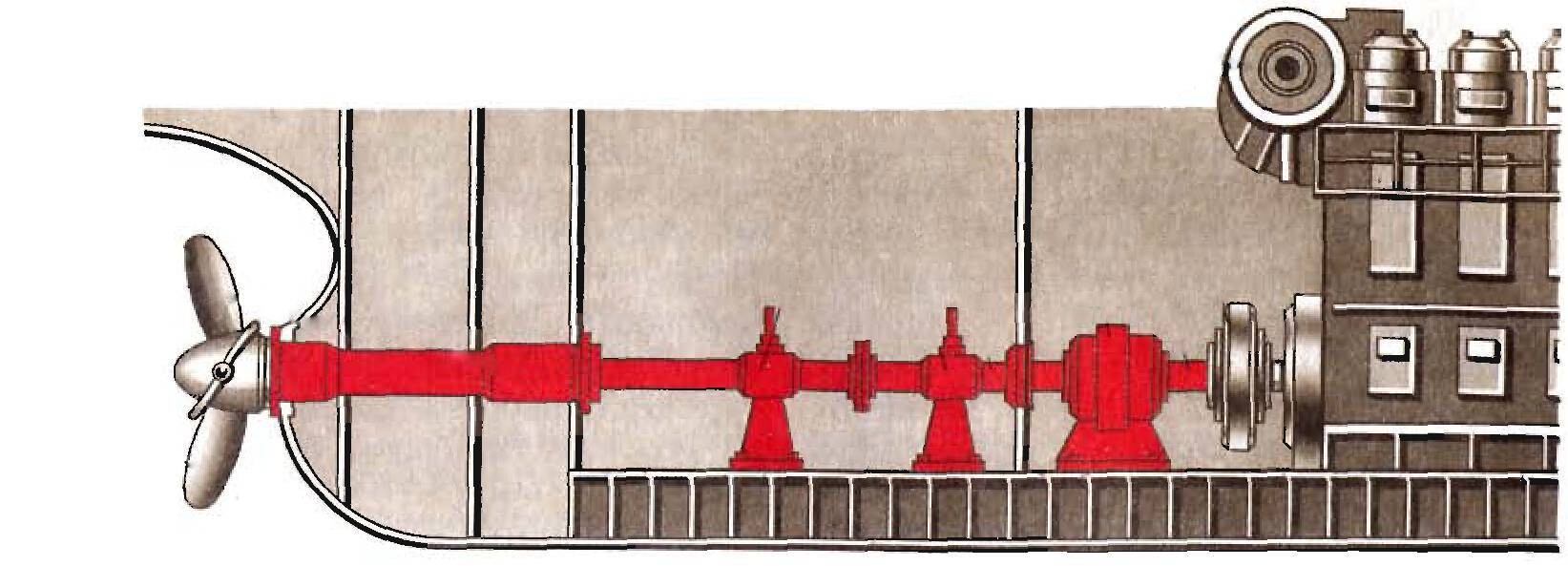Стандартная схема: основной двигатель, который напрямую вращает гребной вал. На конце вала — винт. Чем больше корабль, тем длиннее и тяжелее вал, тем выше инерция и тем сложнее быстро менять режимы вращения