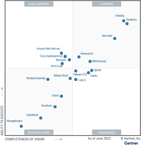 Квадрант Gartner 2022 года по решениям для мониторинга приложений (APM) - 3