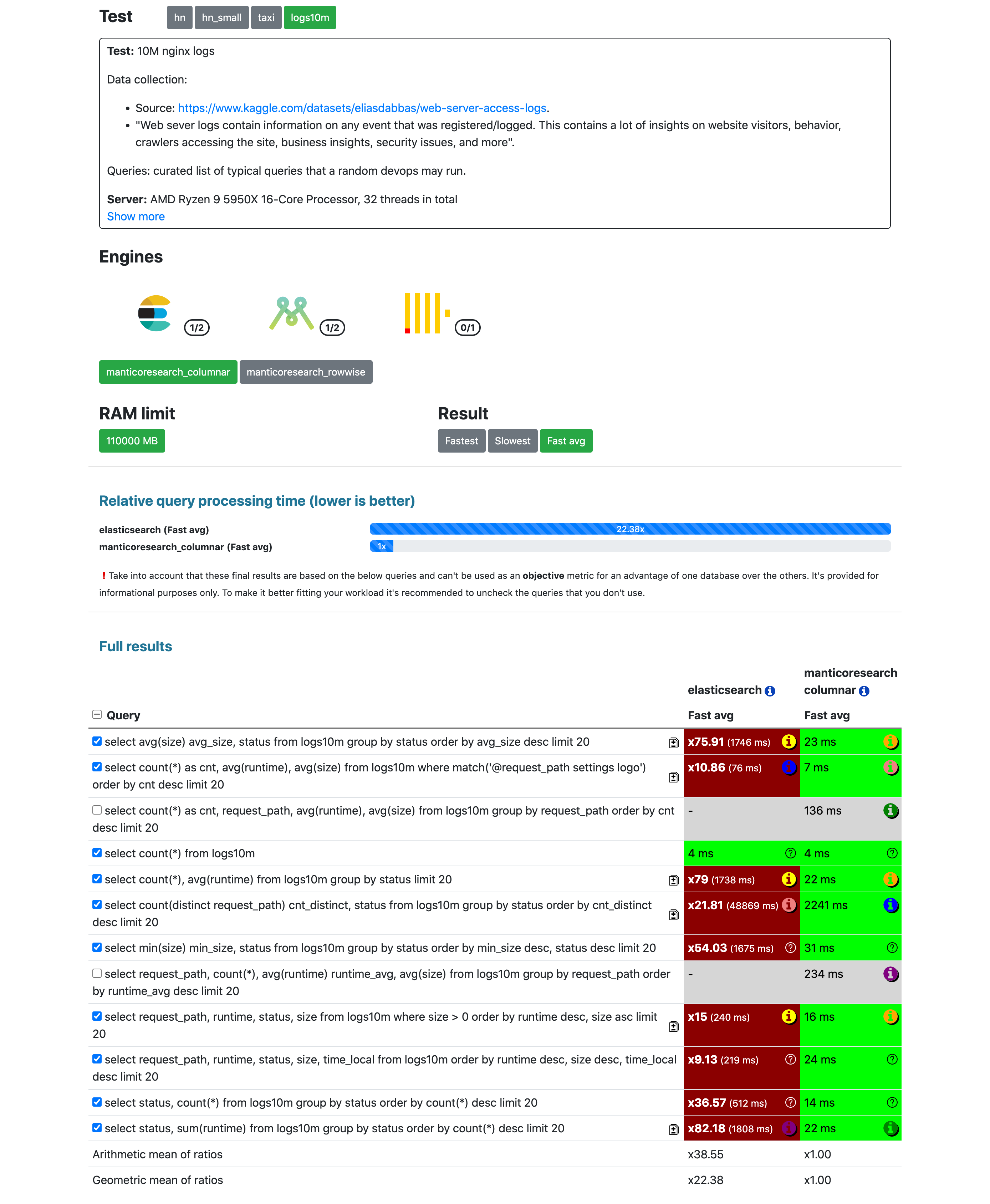 Manticore в 22 раз быстрее Эластика на тесте в 10 миллиона логов Nginx. Manticore в 22 раз быстрее Эластика на тесте в 10 миллиона логов Nginx.
