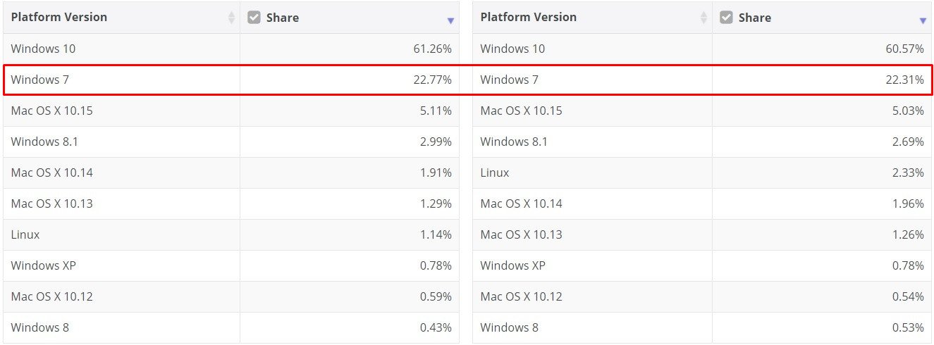 С Windows 7, похоже, рано прощаться — ее будут поддерживать еще три года, хоть и не для всех. Но зачем? - 3