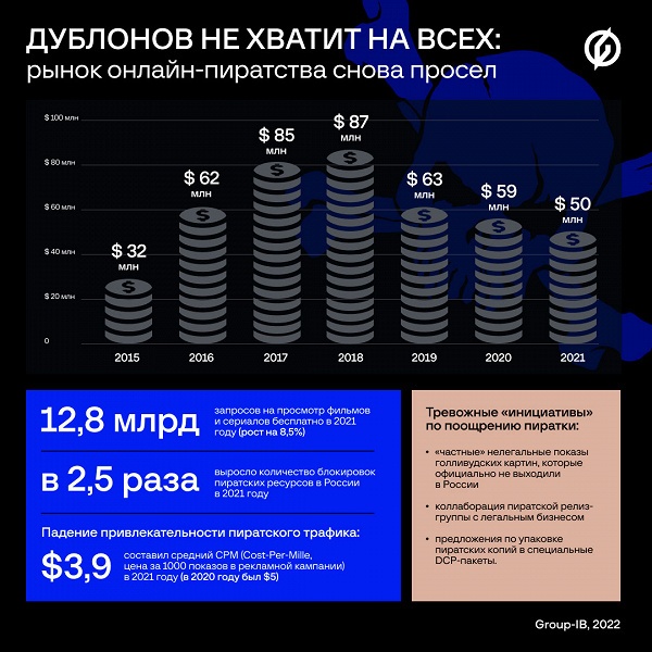 Россияне хотят смотреть больше пиратского контента, но не могут. Рынок онлайн-пиратства в России падает, но спрос растёт