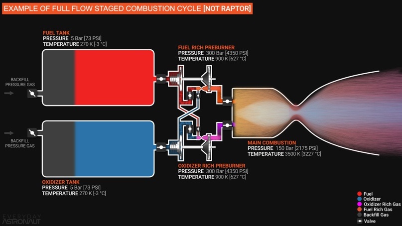 Диаграмма, показывает схему двигателя замкнутого цикла с полной газификацией компонентов топлива.