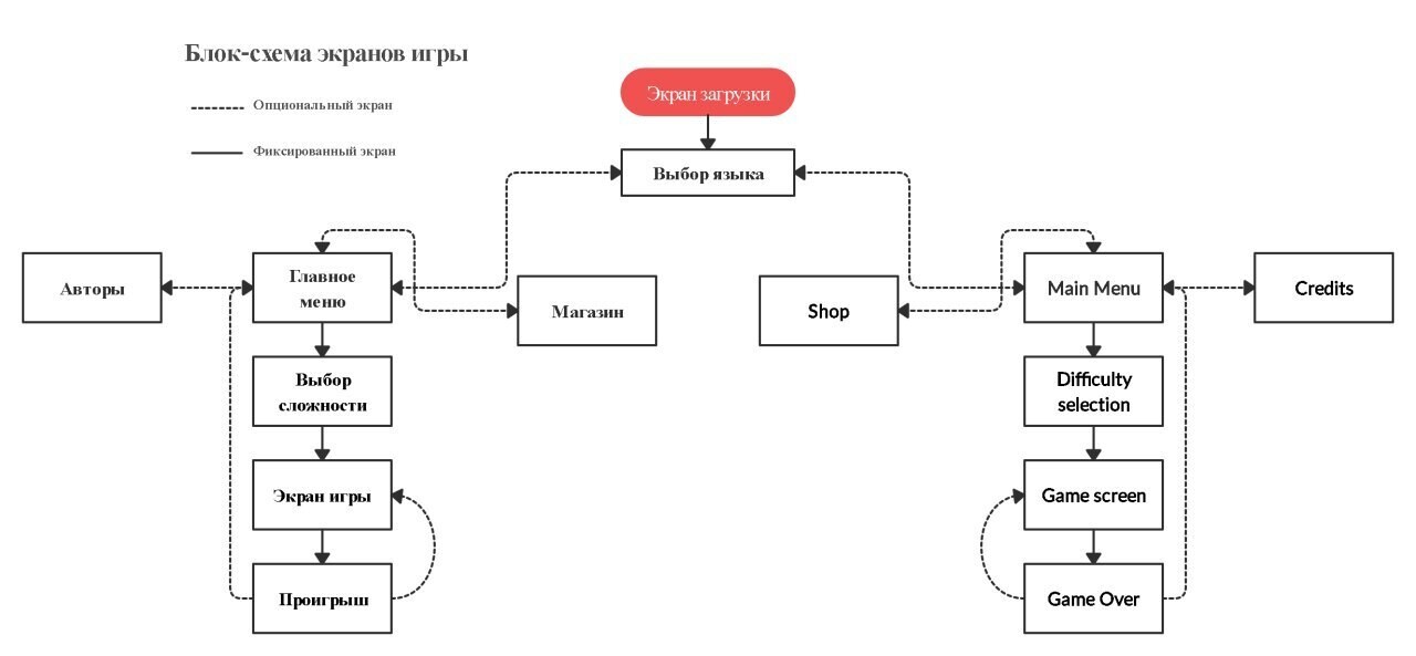 И даже, если брать навскидку вот эту раннюю схему, то уже через неделю разработки было принято решение на релизе сделать не два, а один язык. Так как технически для каждого языка нужен свой алфавит и ручная расстановка сотни слов. И даже, если брать навскидку вот эту раннюю схему, то уже через неделю разработки было принято решение на релизе сделать не два, а один язык. Так как технически для каждого языка нужен свой алфавит и ручная расстановка сотни слов.