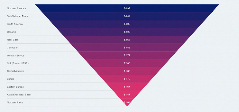 Россия на 30-м месте, Украина — на 24-м, а на первом Израиль. Стало известно, где в мире самый дешёвый мобильный интернет - 2 Россия на 30-м месте, Украина — на 24-м, а на первом Израиль. Стало известно, где в мире самый дешёвый мобильный интернет