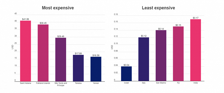 Россия на 30-м месте, Украина — на 24-м, а на первом Израиль. Стало известно, где в мире самый дешёвый мобильный интернет - 1 Россия на 30-м месте, Украина — на 24-м, а на первом Израиль. Стало известно, где в мире самый дешёвый мобильный интернет