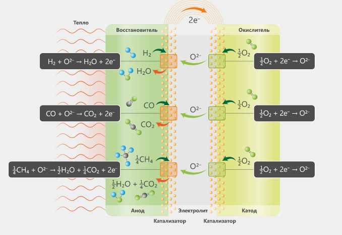 Как устроен портативный электрохимический генератор на природном газе - 2