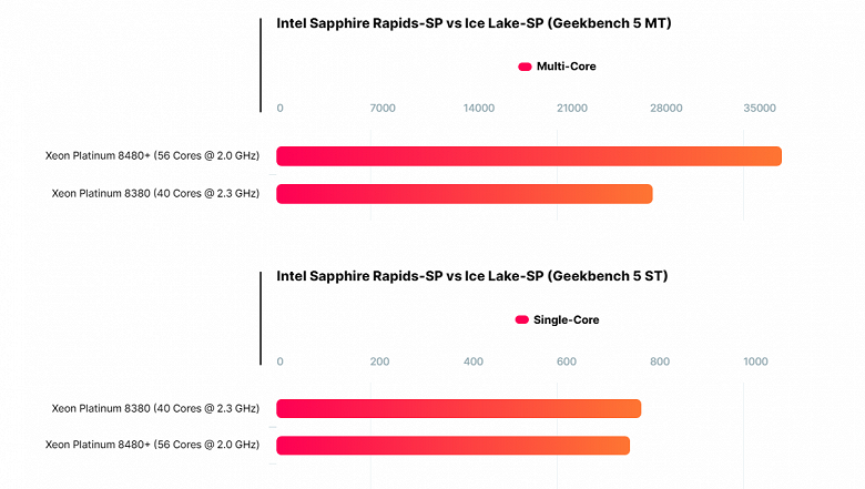 Новый 56-ядерный CPU Intel не смог обойти 40-ядерную старую модель в однопоточном режиме. Xeon Platinum 8480+ протестировали в Geekbench