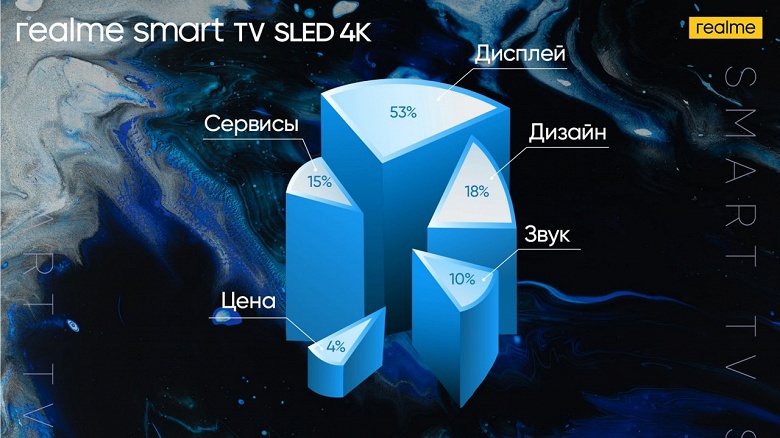 Realme Smart TV SLED 4K дебютирует «впервые в России, да и в мире», а также российский анонс Realme 9