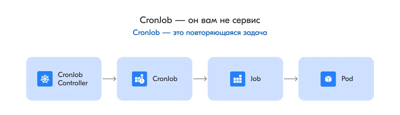 Kubernetes CronJob не запустился? Тогда мы с shared informer идём к вам - 2