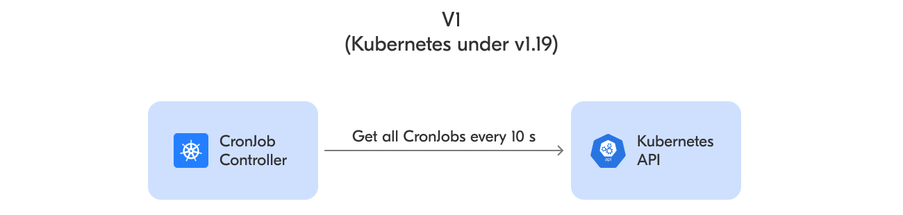 CronJobController v1