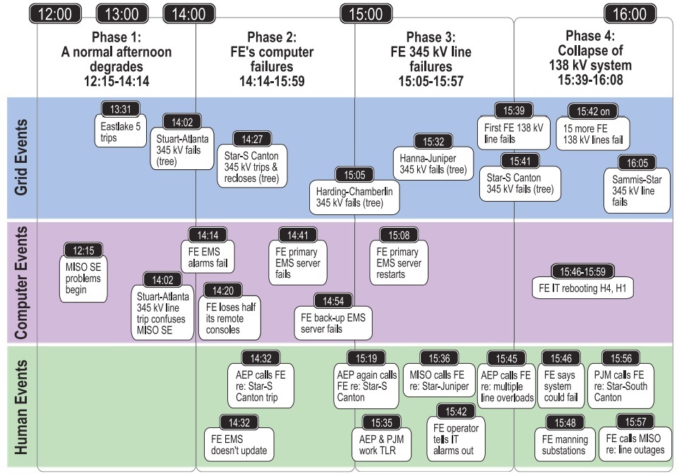 Блэкаут в США 2003: как два сервера обвалили энергосистему - 12 Блэкаут в США 2003: как два сервера обвалили энергосистему - 12